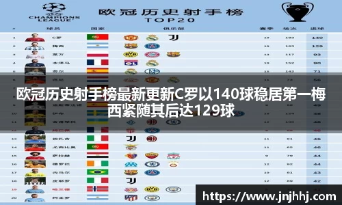 欧冠历史射手榜最新更新C罗以140球稳居第一梅西紧随其后达129球
